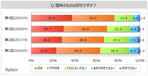 【塩・塩分に関する調査】塩味のものが好きな人は8割弱で増加傾向。塩・塩分の摂取量が多い方だと思う人は約46%、男性40・50代で比率高い｜MyVoiceのプレスリリース