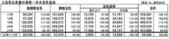 2022年1~3月豆乳生産量は0.9%増の9万6285kl、無調整が引き続き増加/豆乳協会|食品産業新聞社ニュースWEB