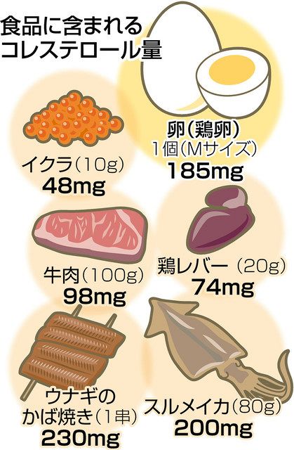＜食問＞卵は１日に何個まで？　：東京新聞 TOKYO Web