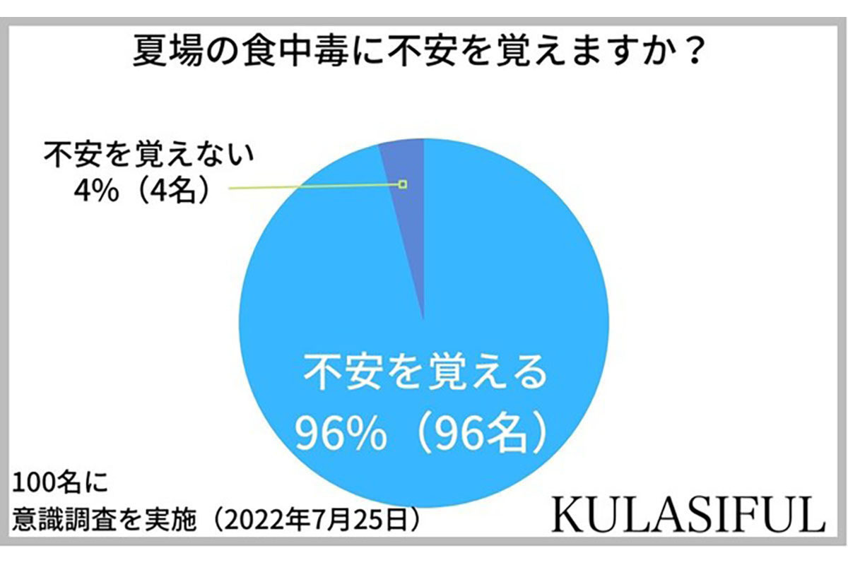 夏場の食中毒に96%が「不安」、食中毒を回避する対策とは? | マイナビニュース
