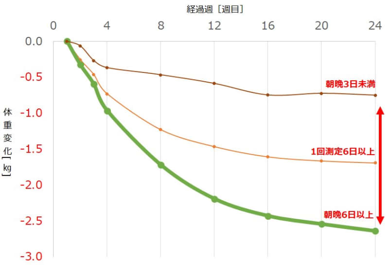 体重測定の頻度多い人ほど痩せる　オムロンヘルスケアがアプリデータ検証
