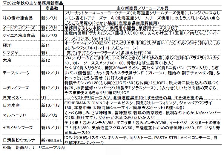 【2022年秋の業務用冷食新商品】好調な中食・シニア市場へ注力、外食の回復に向けた提案も | 食品産業新聞社ニュースWEB