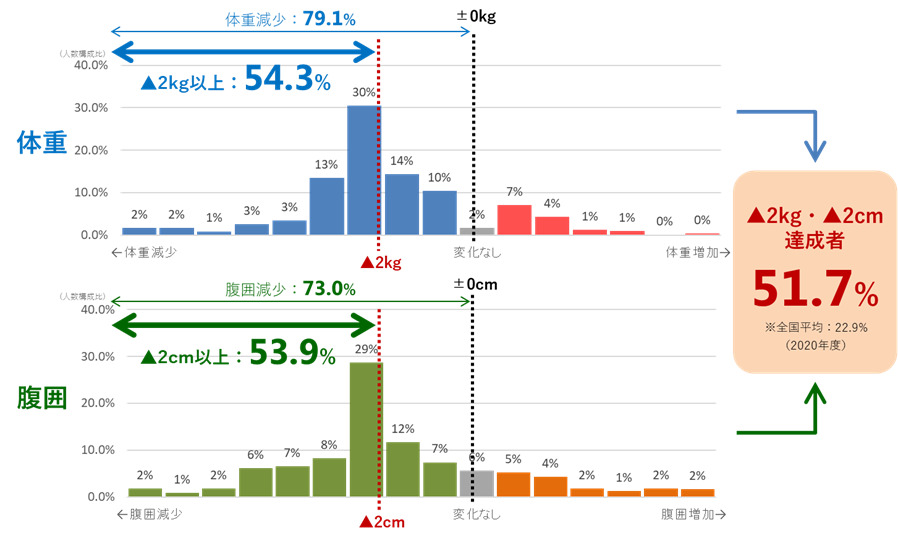 インサイツの「成果重視型特定保健指導」が全国平均(23%)2倍強の成果(52%)を達成|株式会社インサイツのプレスリリース