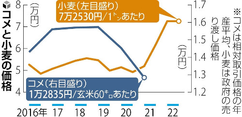 朝食「パンからご飯に変える」３割…小麦高騰の一方、コメ価格は下落傾向 | ヨミドクター(読売新聞)