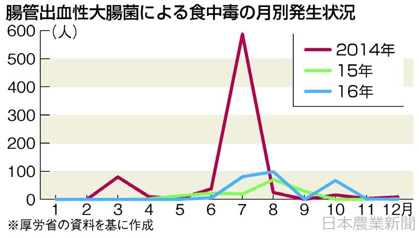 日本農業新聞 - 総菜、外食店、介護施設も・・・ O157警戒