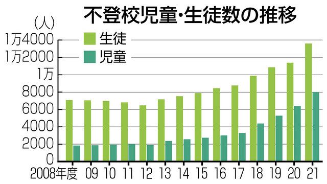 都内の公立小・中不登校、最多の2万1536人　文科省調査　コロナ禍で不安、生活リズムに乱れ：東京新聞 TOKYO Web