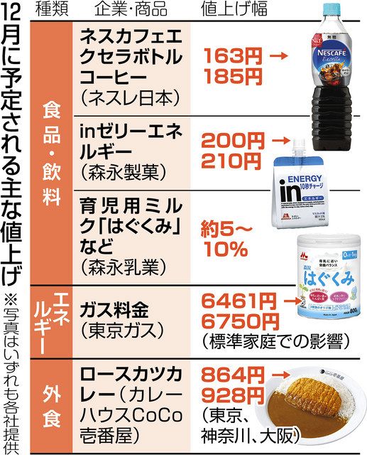 12月も食品150品目で値上げ コーヒー、粉ミルク、CoCo壱番屋… 次の「ラッシュ」来年2月か:東京新聞 TOKYO Web