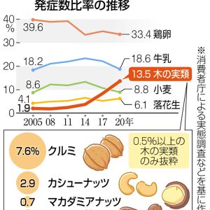 クルミのアレルギーが増加、ナッツ類が小麦抜き第3位に　洋菓子、ごまだれにも…表示義務7品目に追加へ | 東京すくすく | 子育て世代がつながる ― 東京新聞