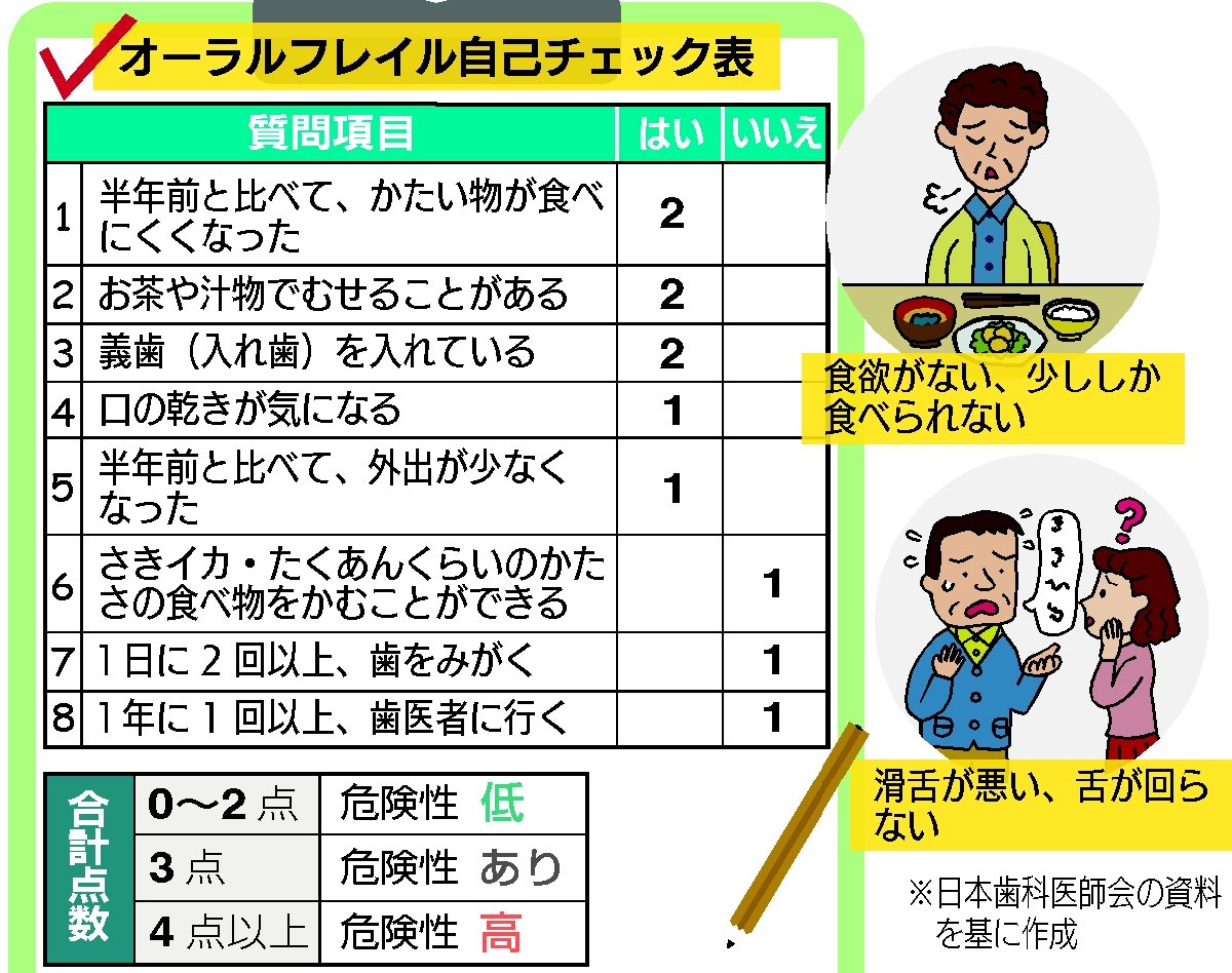食べ物かみづらい、滑舌悪く…「オーラルフレイル」ご用心！　口の機能の衰え40代から増加、新潟の歯科医「早期発見・予防が大切」|47NEWS（よんななニュース）：47都道府県52参加新聞社と共同通信のニュース・情報・速報を束ねた総合サイト