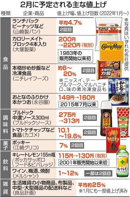 ランチパック、ポッキーに中濃ソース…2月も食品類に押し寄せる再値上げの波　：東京新聞 TOKYO Web