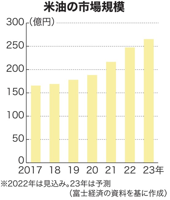 米油市場、23年は7%拡大 健康志向追い風 富士経済予測 / 日本農業新聞
