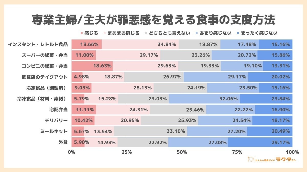 専業主婦(夫)5割が「インスタント・レトルト食品」の使用に罪悪感あり – なぜ? | マイナビニュース