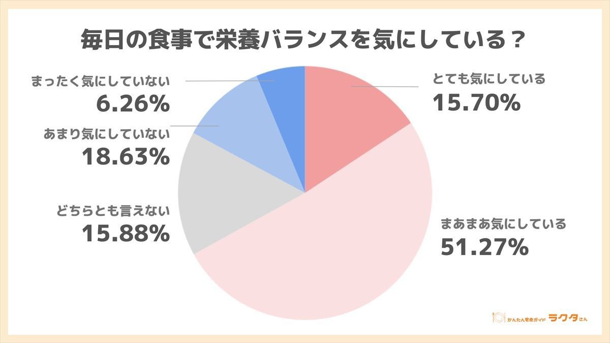 毎日の食事で摂取量に気をつけているもの、「糖質」をおさえての1位は? | マイナビニュース