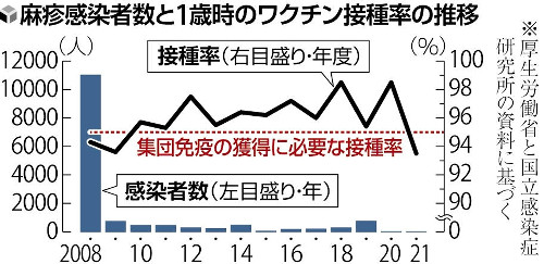 「はしか」すでに昨年上回る１２人感染、訪日客増で拡大の恐れも…ワクチン未接種の子供多く | ヨミドクター(読売新聞)