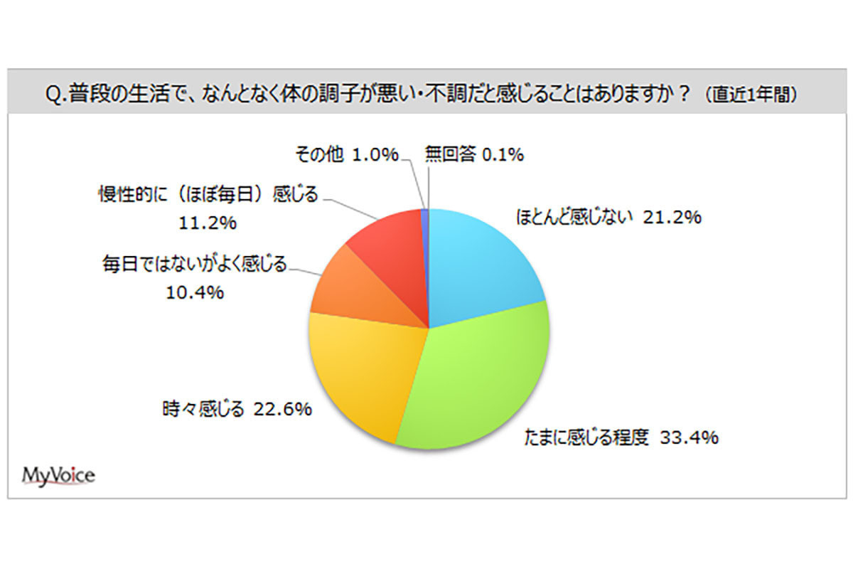 「体の不調を感じる」は8割 - 最も多い症状は? | マイナビニュース