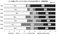 パン値上げへの意識、若年層ほど原料グレードより容量重視/矢野経済研究所 | 食品産業新聞社ニュースWEB