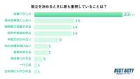 【アンケート調査】献立を決めるときに重視していることは？健康維持のために「栄養バランス」を重要視する人が最多で約3割｜株式会社ベストアクティのプレスリリース