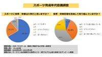 【スポーツの秋】スポーツをする子供たち１万５千人超の食育アンケート！食事や栄養が大事だと分かっているのに、取り組めていない理由！｜株式会社キーマインのプレスリリース