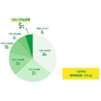 野菜の摂取量が不足している人によく見られる食事の特徴とは? | マイナビニュース
