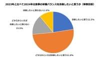 食事の栄養バランスが取れていたと思う人はわずか8.6%！「好きなものばかり食べてしまった」「自炊ができなかった」など栄養バランスの取れた食事の難しさが浮き彫りに！ | 日清食品株式会社のプレスリリース