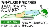 骨粗しょう症の中高年　リスク大　自覚なく…背骨が圧迫骨折　放置し悪化すると危険　背筋運動がお勧め：東京新聞 TOKYO Web