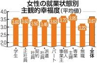 日本の働く女性の幸福度は？　働く時間が長いほど減る満足度　仕事も余暇も楽しめる「改革」を：東京新聞 TOKYO Web