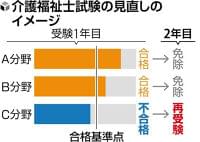 介護福祉士の国家試験制度を大幅見直しへ…外国人材増やす狙い、試験問題を３分割 | ヨミドクター(読売新聞)