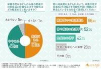 【医師1,003名に調査】栄養不足が子どもの心身の発達や日常生活に影響を及ぼす可能性があると回答した方は約9割!どのような影響がある? | スリーエー・ライフ株式会社のプレスリリース