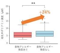第3回全国母乳調査　母乳中のポリアミンが児の食物アレルギー発症リスクを低下させる可能性が示されました | 雪印ビーンスターク株式会社のプレスリリース