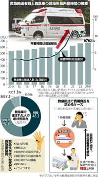 救急車の有料化どう思う？…「緊急性の高い人を救う」「頼れる存在、無料で」 | ヨミドクター(読売新聞)