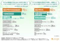 夏休み中の食事に8割が不安 - 母親たちが実感する「理想と現実」のギャップとは? | マイナビニュース