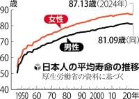 日本人女性の平均寿命、８７・１３歳で４０年連続世界１位…男性は８１・０９歳で６位に後退 | ヨミドクター(読売新聞)