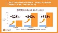 食品ロス削減・物価高対策の新潮流、冷凍野菜レシピ検索、10年で最大約9.7倍｜クックパッド | クックパッド株式会社のプレスリリース