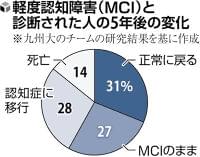 認知症の前段階「ＭＣＩ」、３割が５年後に「正常」に戻る…九州大調査・生活習慣病や筋力と関係か | ヨミドクター(読売新聞)