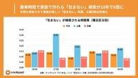 簡単時短で家族で作れる「包まない」検索が10年で6倍に|クックパッド | クックパッド株式会社のプレスリリース