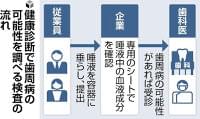 健康診断で歯周病の検査を…厚労省が実施企業を支援へ | ヨミドクター(読売新聞)