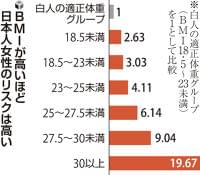 日本人女性、２型糖尿病発症のリスクが白人比２・２９倍…肥満に当たる高ＢＭＩで顕著 | ヨミドクター(読売新聞)