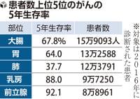 がん５年生存率、全ての患者データから初集計…乳がん８８％・最高は前立腺がんの９２・１％ | ヨミドクター(読売新聞)