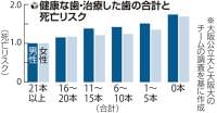 高齢者のむし歯放置、死亡リスク１・７倍に…専門家「命に関わる誤嚥性肺炎の危険性高まる」 | ヨミドクター(読売新聞)