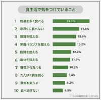 食生活で気をつけていることランキング発表 2位「夜遅くに食べない」、1位は? | マイナビニュース