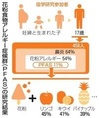 １１％が花粉食物アレルギー　リンゴ、キウイ、パイン…|47NEWS（よんななニュース）
