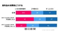 食品消費税「維持」「2年ゼロ」「ずっとゼロ」割れる世論　朝日調査：朝日新聞