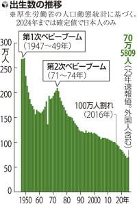２０２５年の出生数７０万人、１０年連続で最少更新…東京・石川が増加に転じる | ヨミドクター(読売新聞)