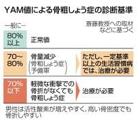 骨粗しょう症「質」も大切　「骨密度の低下」だけじゃない　生活習慣病、コラーゲンに影響：東京新聞デジタル