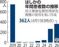 首都圏で多いはしか患者、東京１５３人・神奈川３６人…全国３６２人の７割がワクチン「１回以下」「不明」 | ヨミドクター(読売新聞)