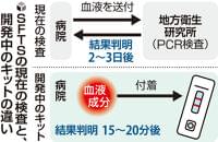 ２日前後かかるマダニ感染症の検査、１５～２０分に短縮できるキット開発へ…２０２７年度完成目指す | ヨミドクター(読売新聞)