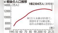 加速する「人口減」と「東京一極集中」、国勢調査速報値・減少数と減少率は過去最大…増加は東京・沖縄のみ : 読売新聞