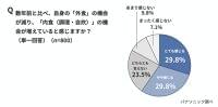 物価高による“消極的内食”が増加。約４割が「面倒」「義務」と回答。約5割が「火を使わないと調理じゃない」“定義の厳しさ”が内食を楽しめない傾向＜物価高における内食事情実態調査＞ | パナソニック株式会社 コミュニケーションデザインセンターのプレスリリース