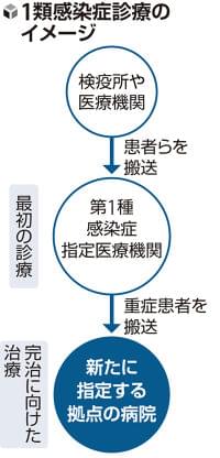 エボラ出血熱の重症患者受け入れ、拠点病院の新たな指定検討…診療体制の強化狙い | ヨミドクター(読売新聞)