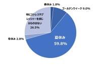 夏休みの食事準備、保護者の75%がストレス…まとめ買い・作り置きで「余裕が生まれる」66% | リセマム